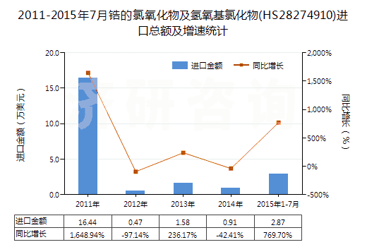 2011-2015年7月鋯的氯氧化物及氫氧基氯化物(HS28274910)進(jìn)口總額及增速統(tǒng)計(jì)